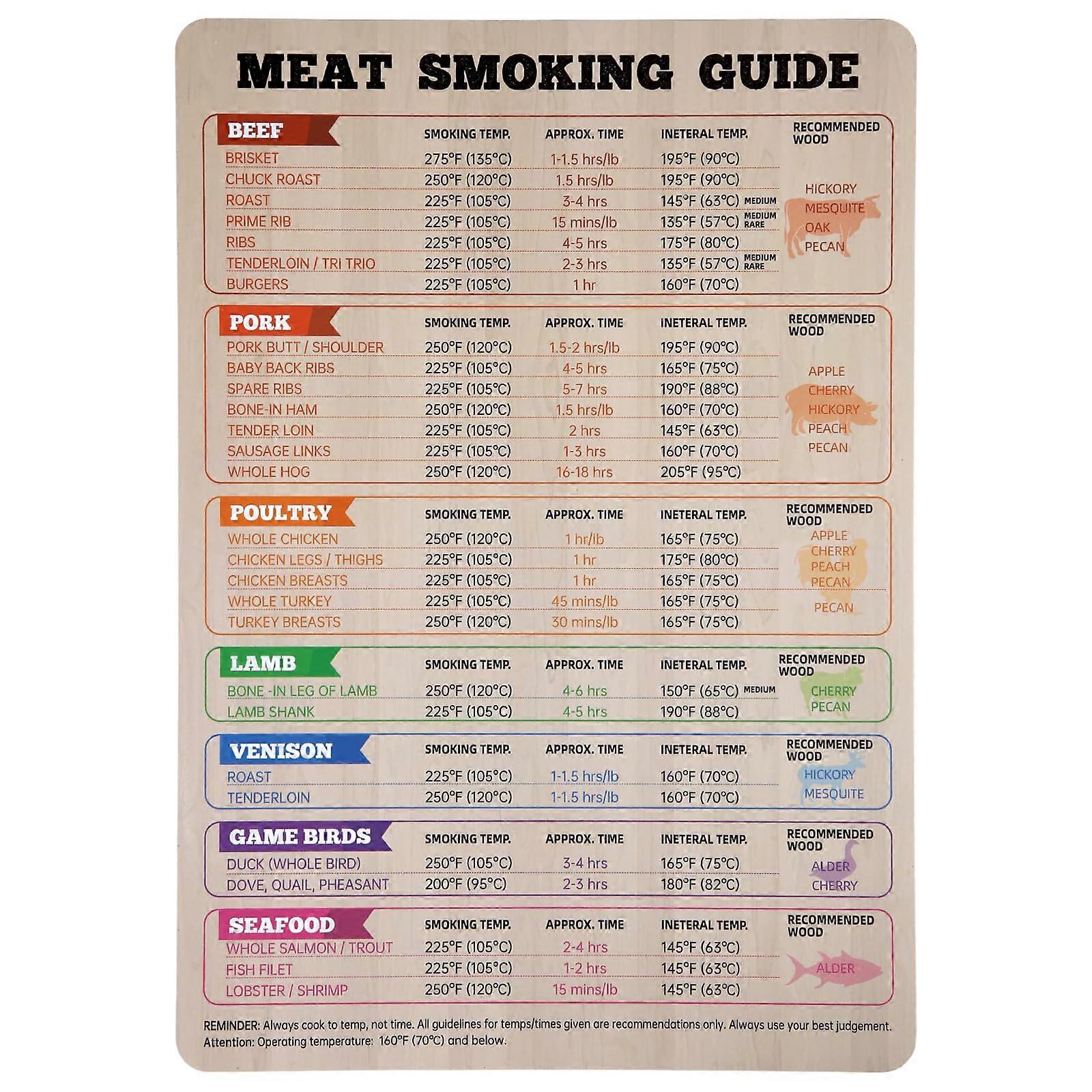 Meat Smoking Guide Magnet with BBQ Temperature Chart, Waterproof Durable Print, Wood Type Tips