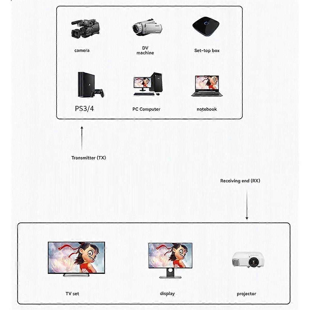 Wireless -Compatible Extender Audio Video Transmitter and Receiver Adapter for Camera PC to TV Monitor Projector