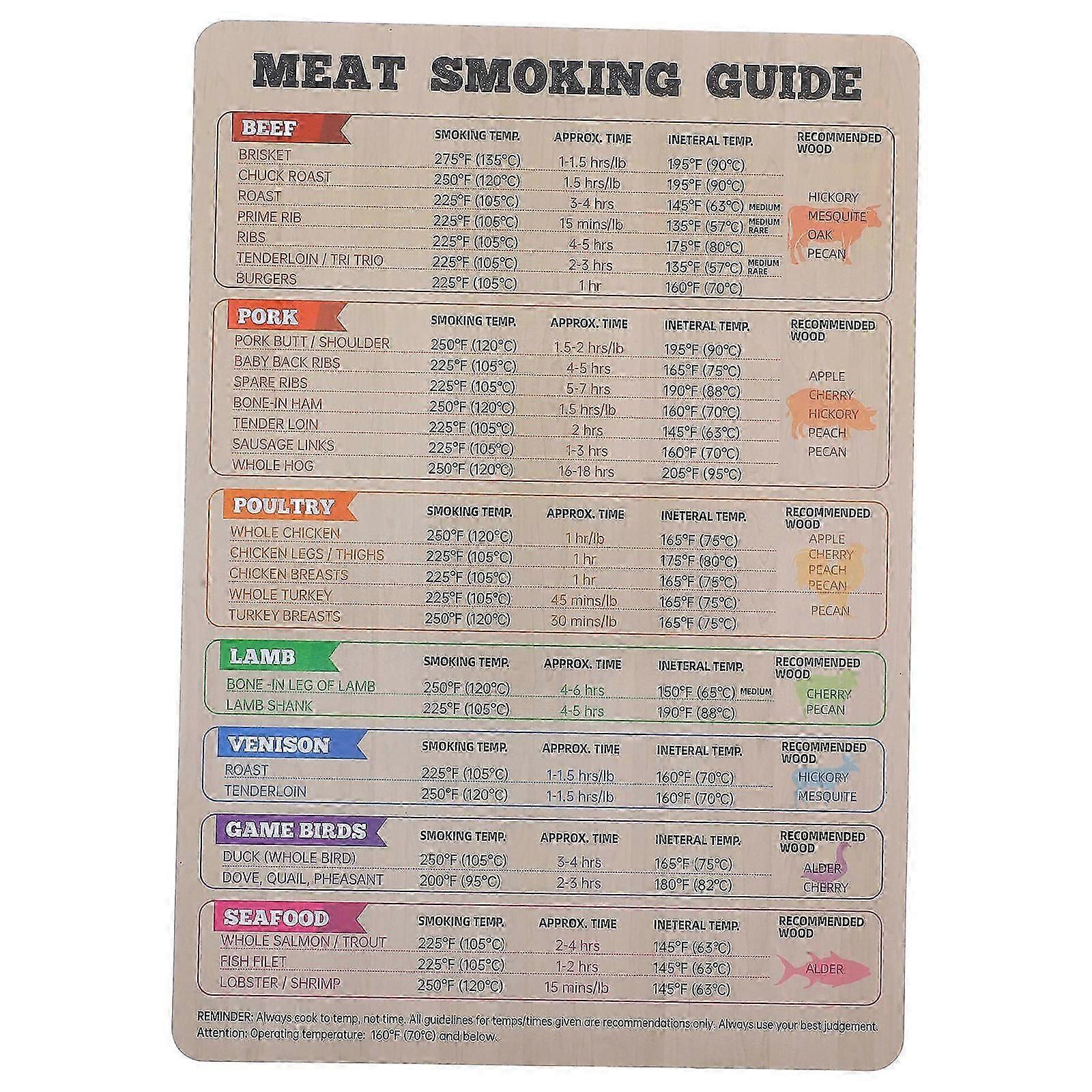 Secure Fridge Magnet, Meat Smoking Guide with Precise Grilling Instructions Included