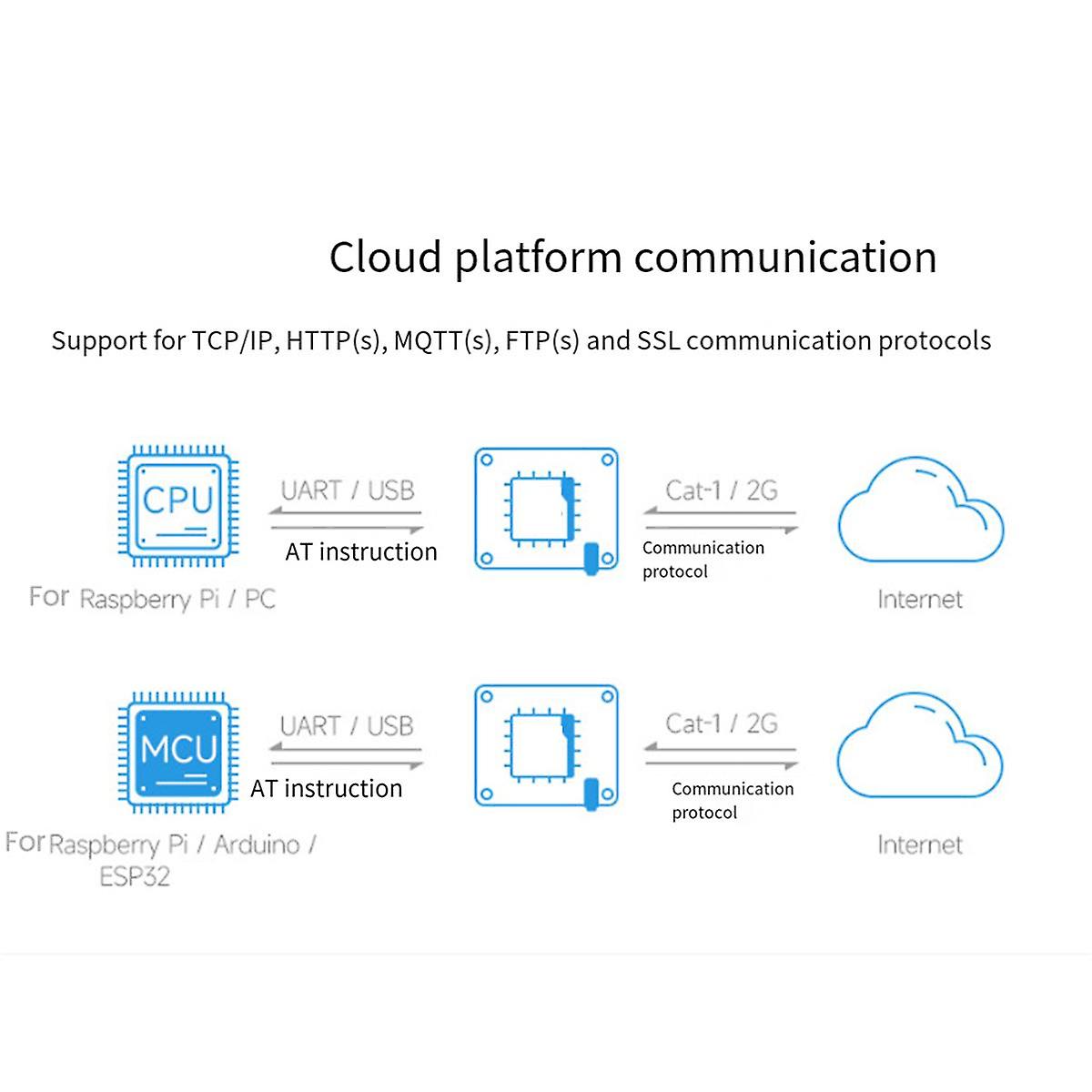A7670E Cat-1 HAT Expansion Board for Multi Band Cat-1/GSM/GPRS/GNSS Supports LTE Cat-1/2G Network
