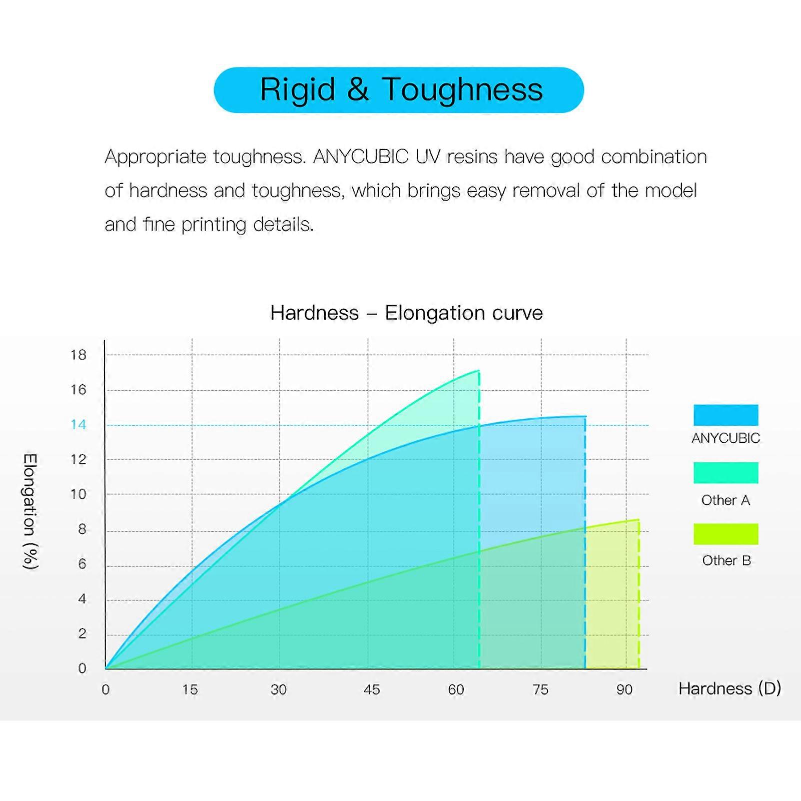 ANYCUBIC 3D Printer Resin 405nm LCD Quick-Curing Resin Material High Precision Great Stability for LCD 3D Printing 1KG Transparent Color