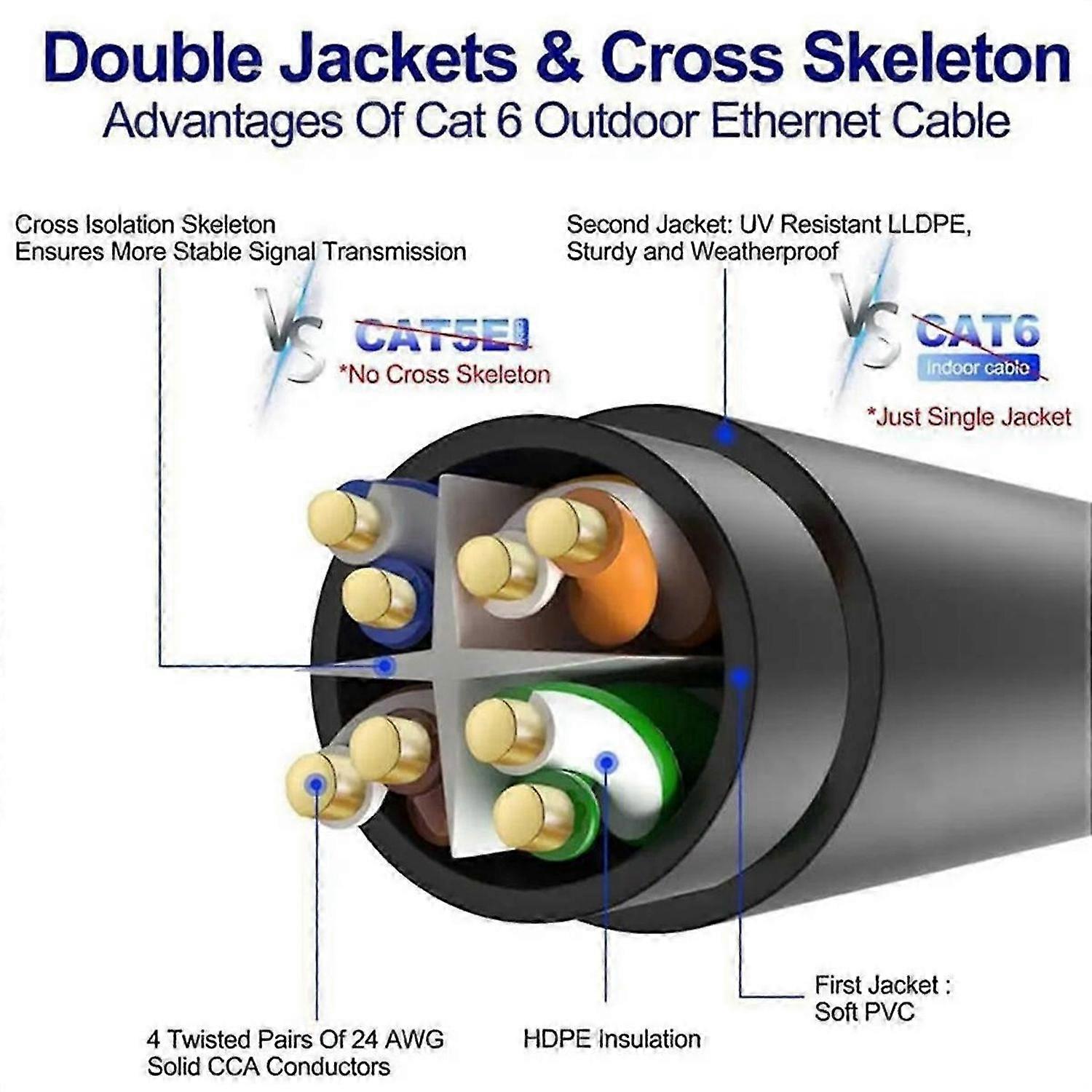Ethernet Cable Replacement IP68 Waterproof Extension Cable Support 1200M Protocol High Transfer Speed for 75ft