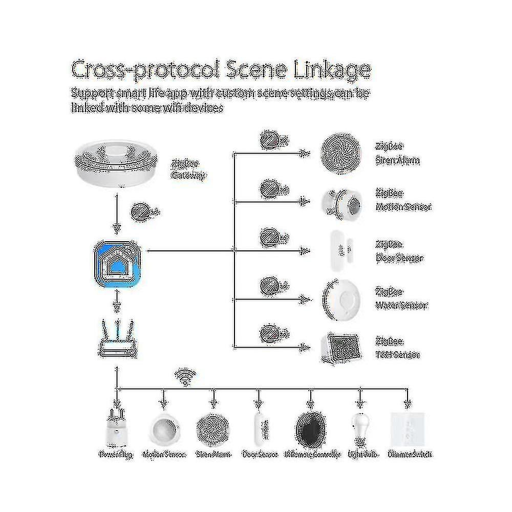Tuya Zigbee Wired Gateway Hub Smart Control Center con interfaz LAN Aplicación de control remoto Zigbee Sub