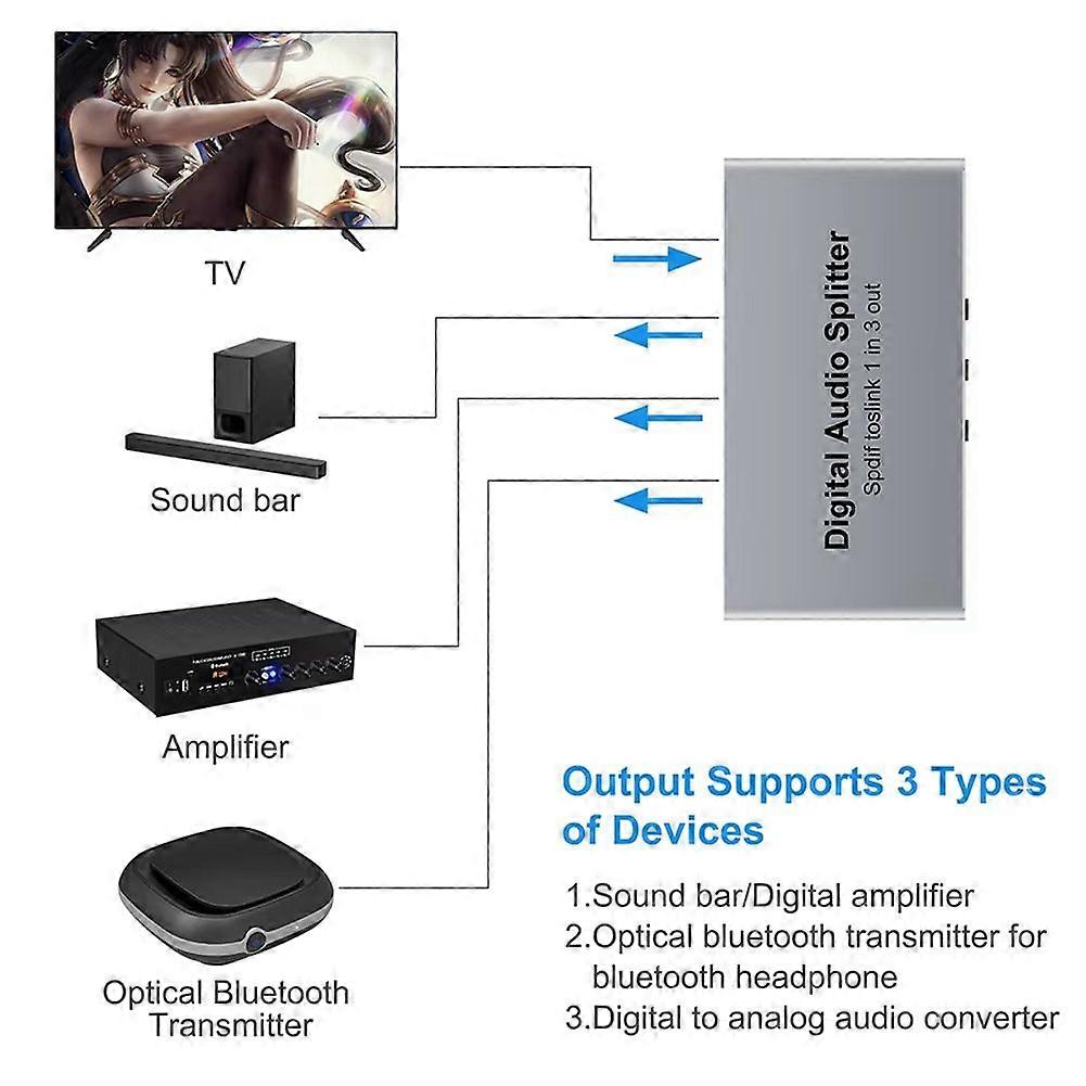 Digital Optical Splitter,SPDIF TOSLINK Digital Optical Audio Splitter 1 in 3 Out,Audio Format Suppo