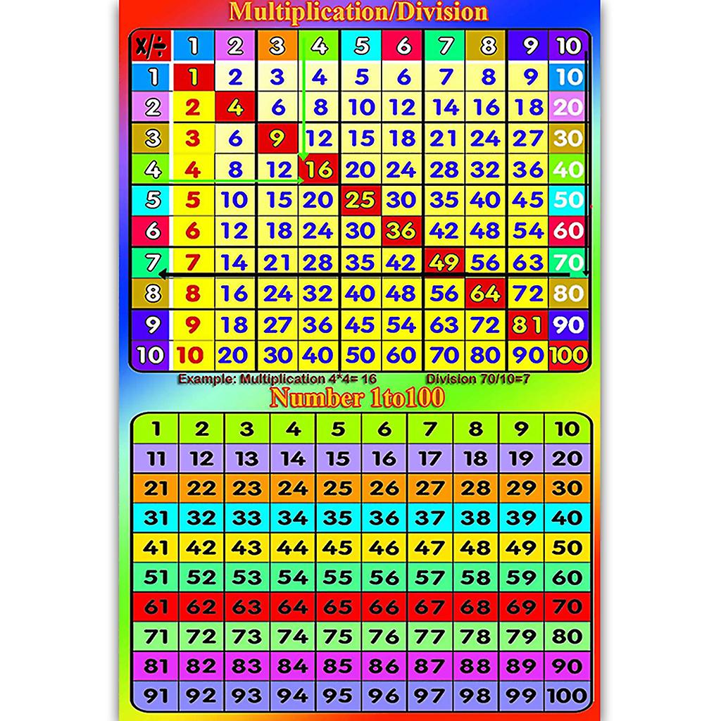 Math Learning Poster Addition Tables Subtraction Tables Multiplication Tables