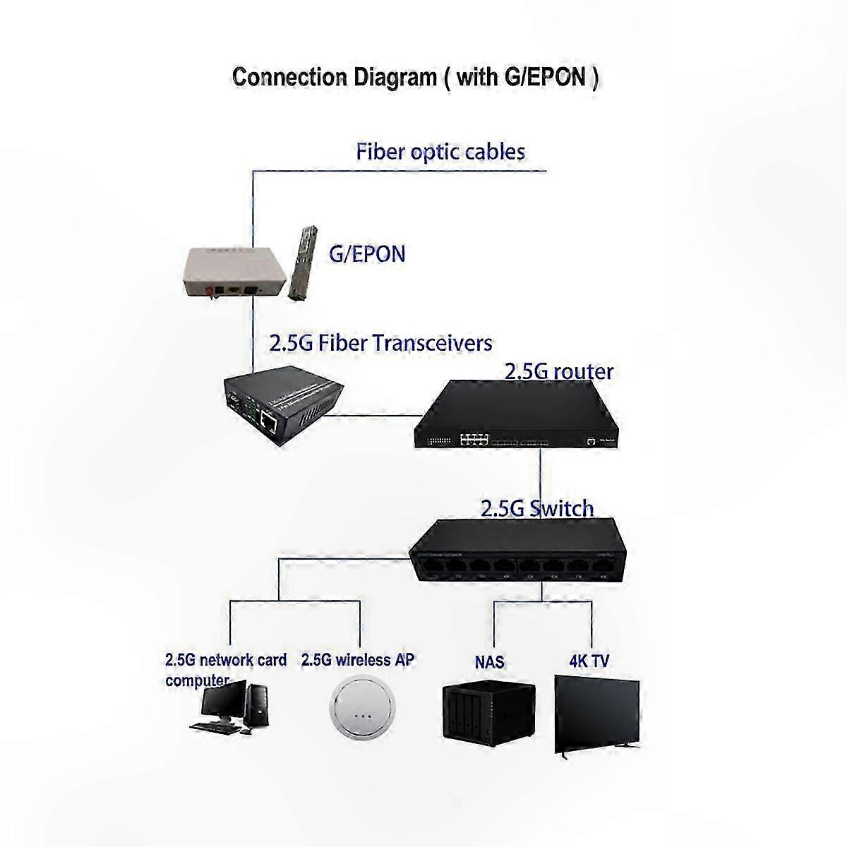 2.5G الألياف البصرية وسائل الإعلام محول جيجابت SFP جهاز الإرسال والاستقبال 1000Mbps متوافق مع المشترك E / GPON US PLUG