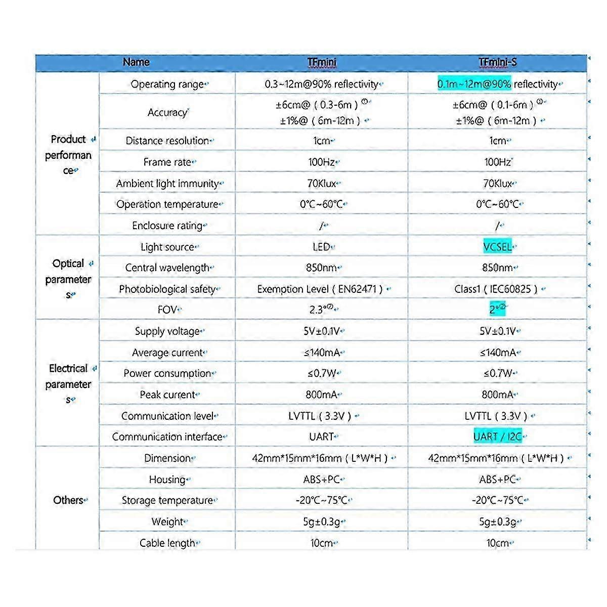 TFminiS Lidar SinglePoint MicroType RangingFinder Module for 4.56V UART I2C Interface TFminiUpgraded
