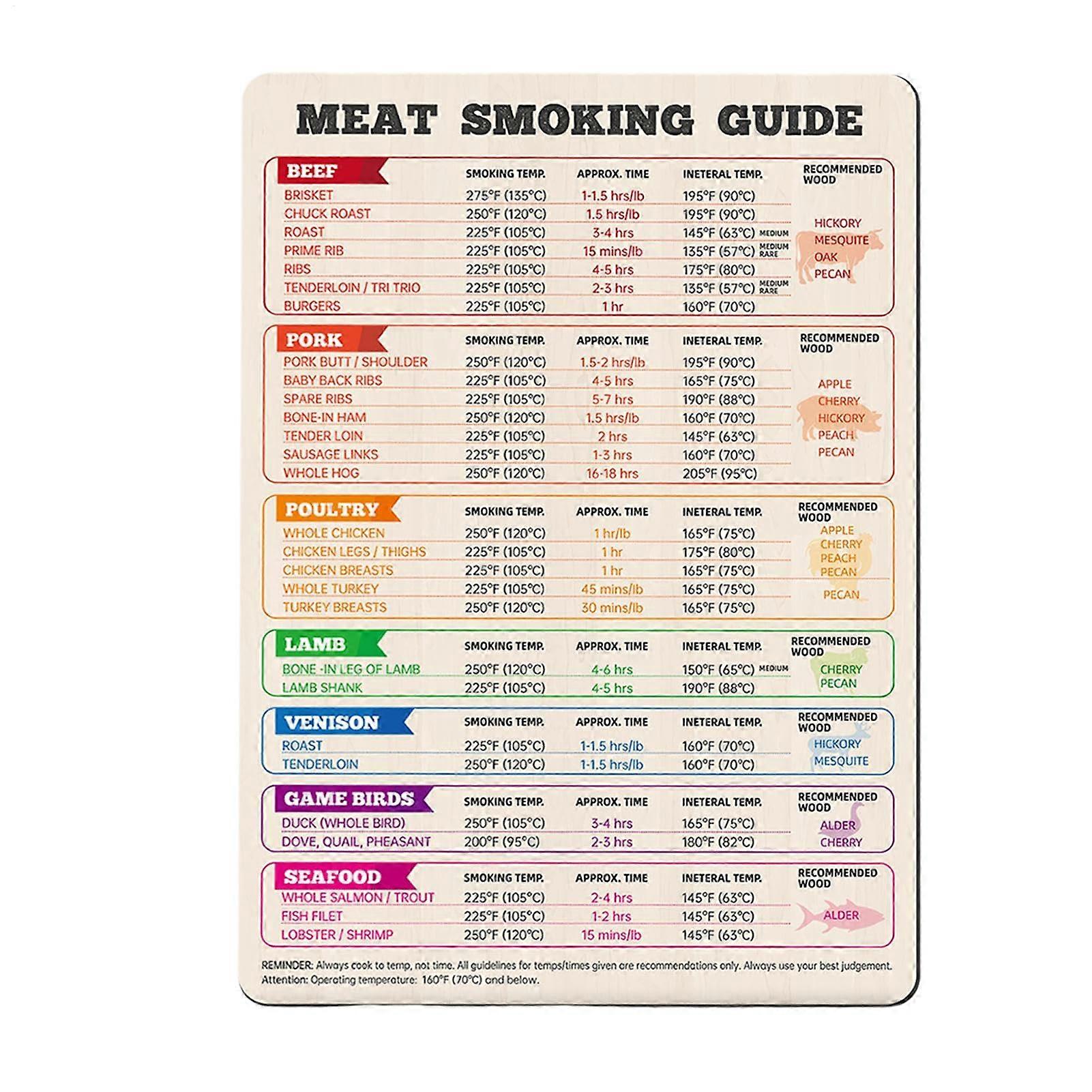 Meat Temperature Chart Magnetic Cooking Chart Waterproof Large Gadget 6.89 X 9.84 Inches Internal Temps For Grilling