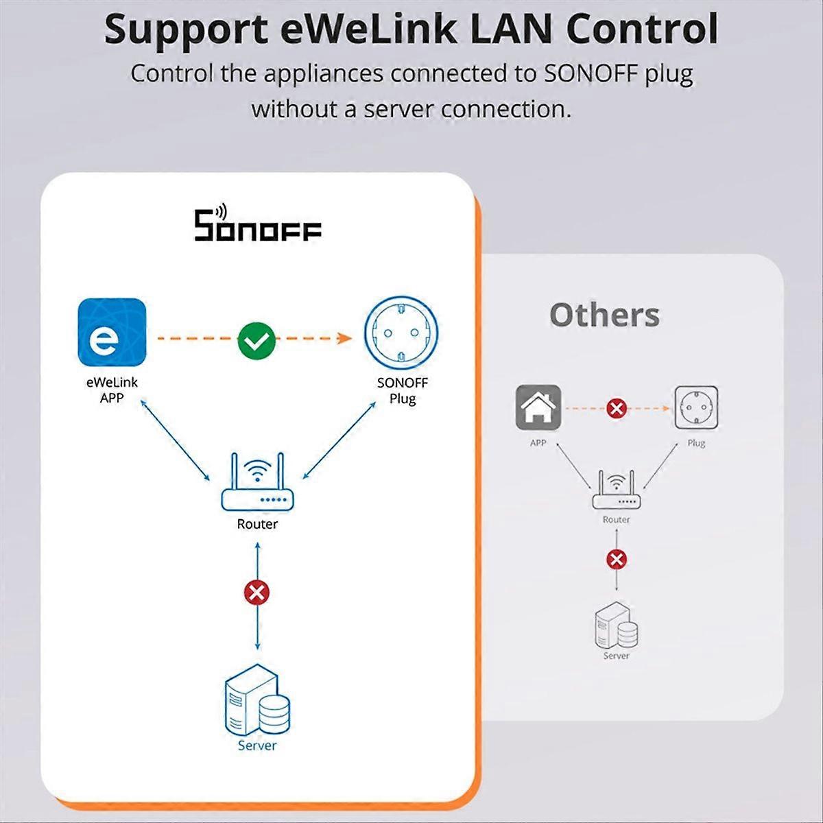 SONOFF S60TPG WiFi Smart Socket 13A Socket UK Plug