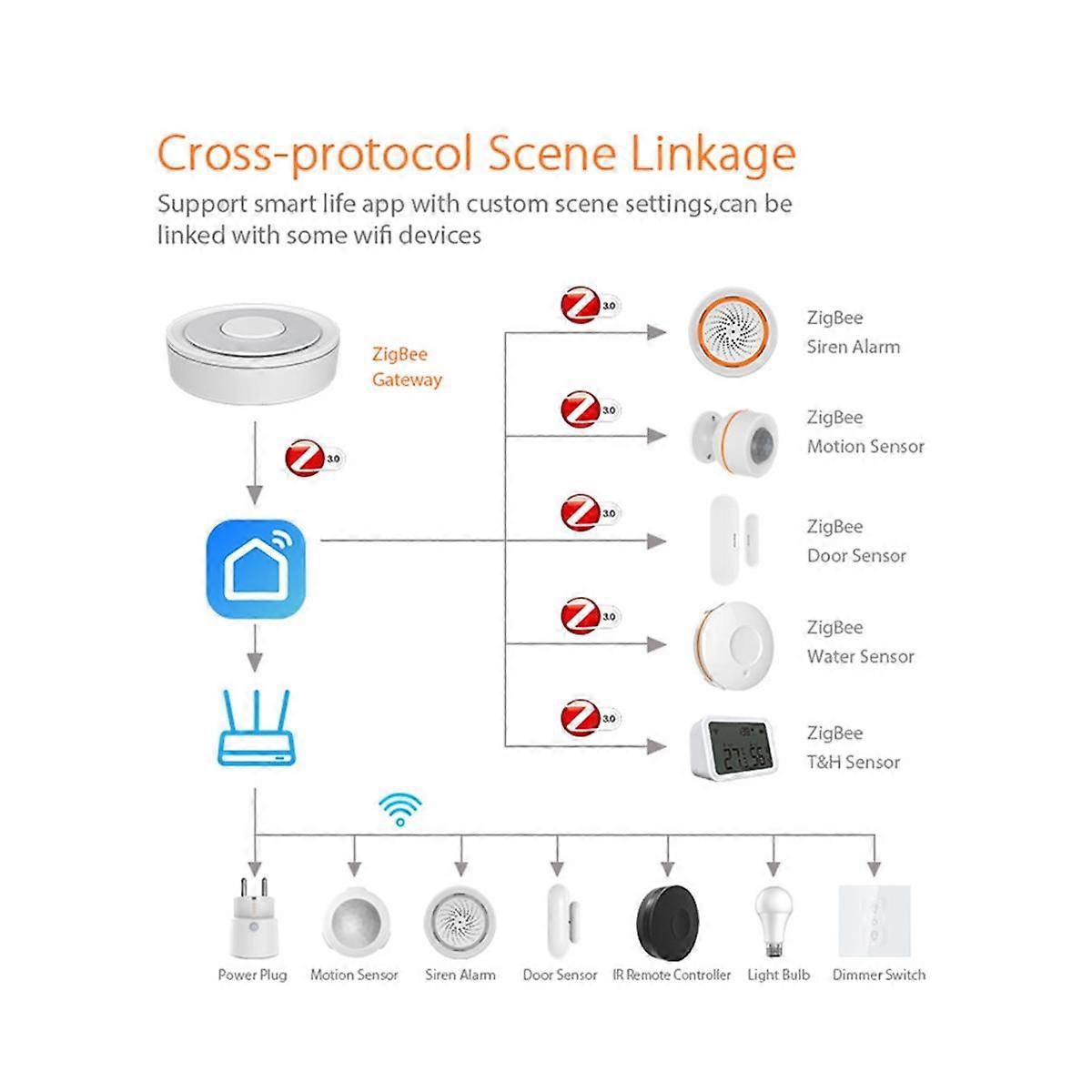 Tuya ZigBee Wired Gateway Hub Centre de contrôle intelligent avec interface LAN APP Télécommande ZigBee Sub