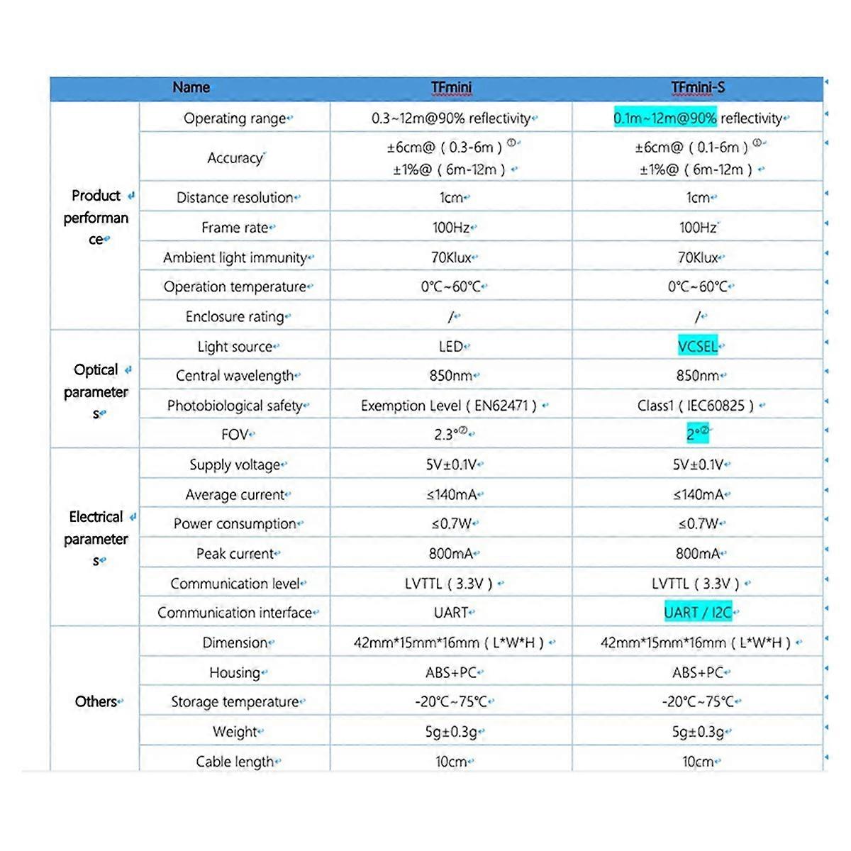 TFmini-S Lidar Single-Point Micro-Type RangingFinder Module for 4.5-6V UART I2C Interface TFminiUpgraded
