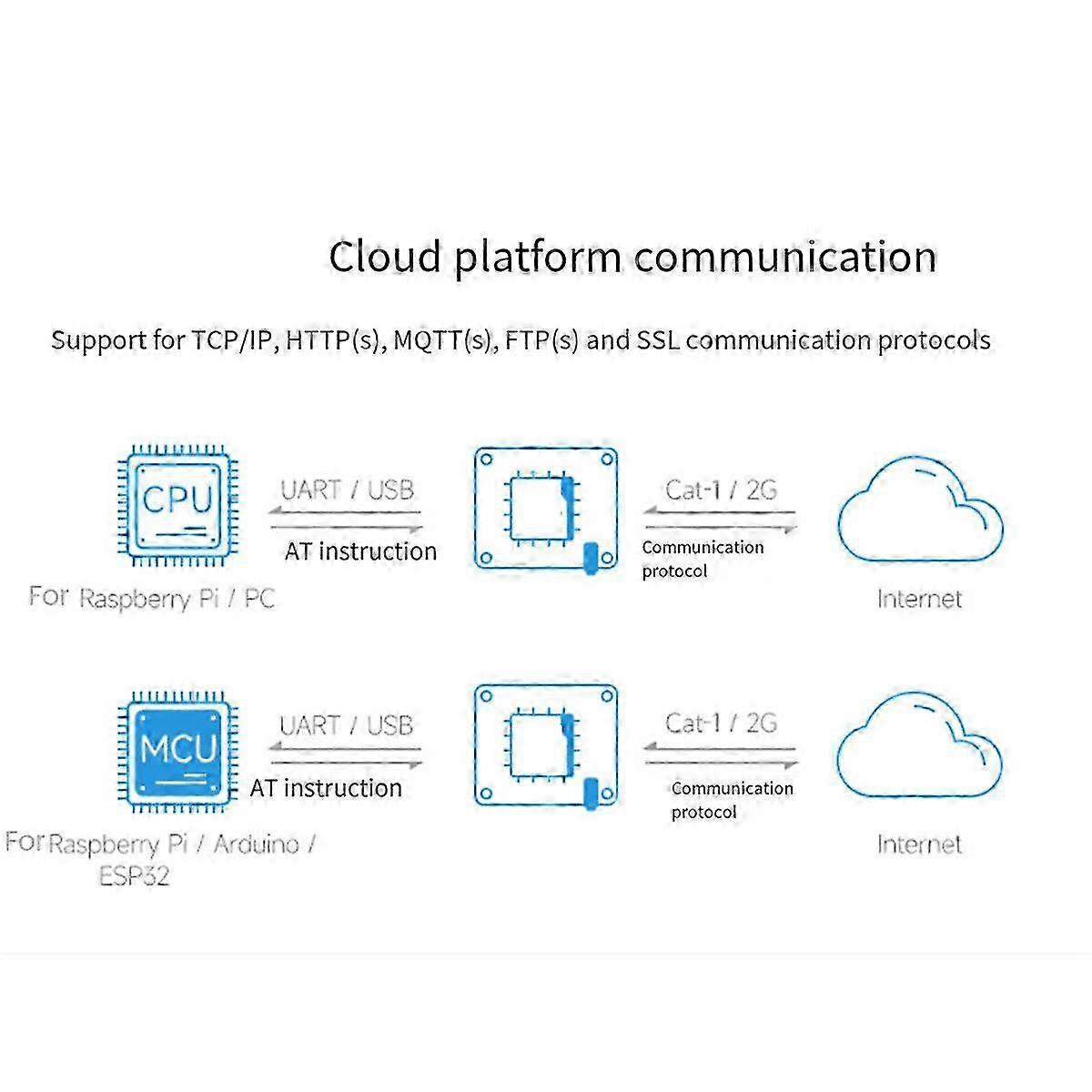 A7670E Cat-1 HAT Expansion Board for Multi Band Cat-1/GSM/GPRS/GNSS Supports LTE Cat-1/2G Network