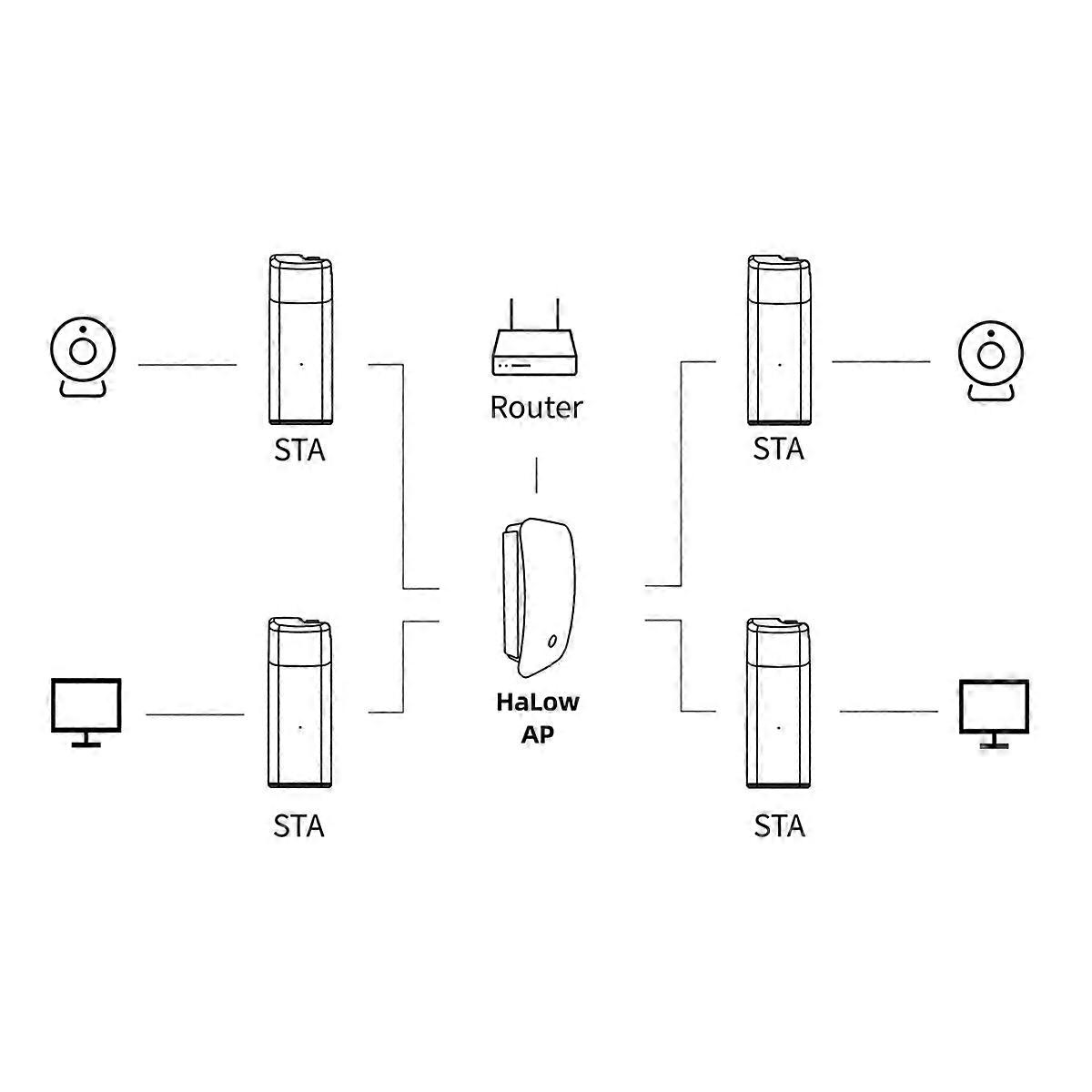 WiFi HaLow Dongle Wireless Network Bridge 1km Langreichweite IEEE 802.11ah Wi-Fi HaLow Ethernet Jumper