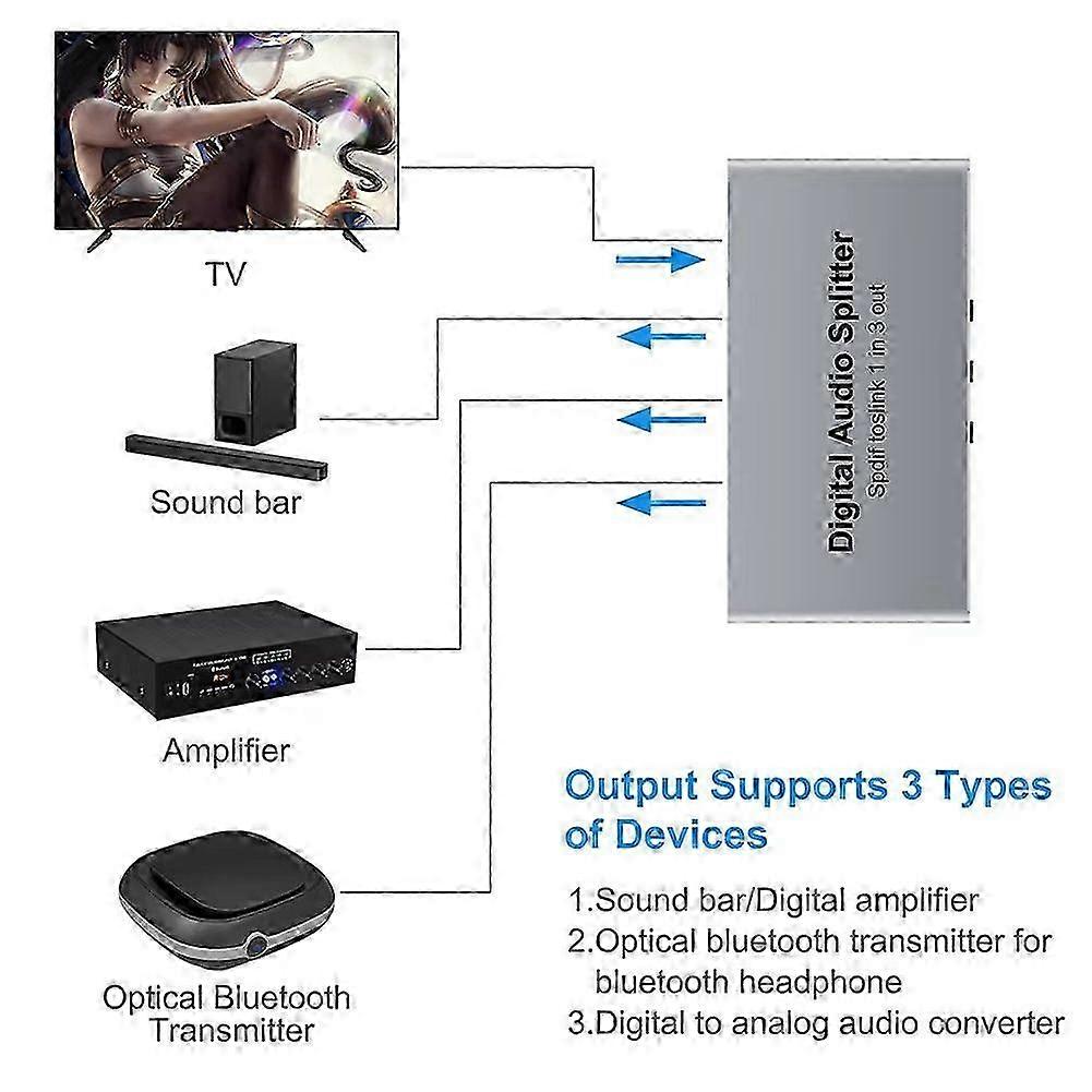 Digitaler optischer Splitter, SPDIF TOSLINK Digital Optical o Splitter 1 in 3 Out, o Formatunterstützung