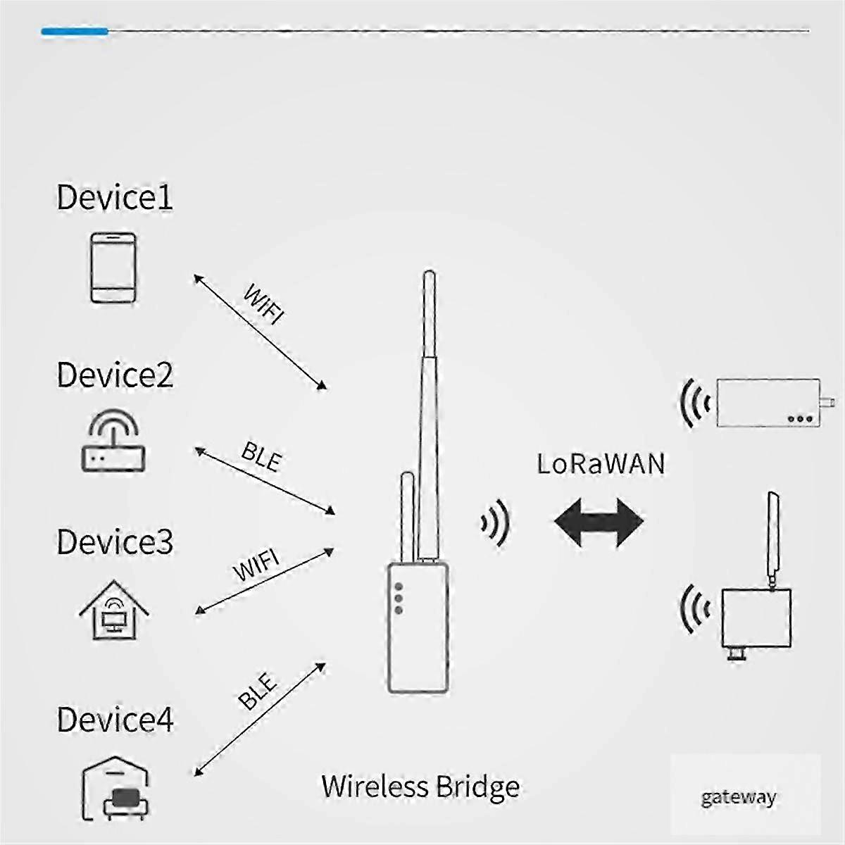 LoRa Wireless Bridge with Antenna for IoT Sensor 433MHz Compatible with Certain Brands