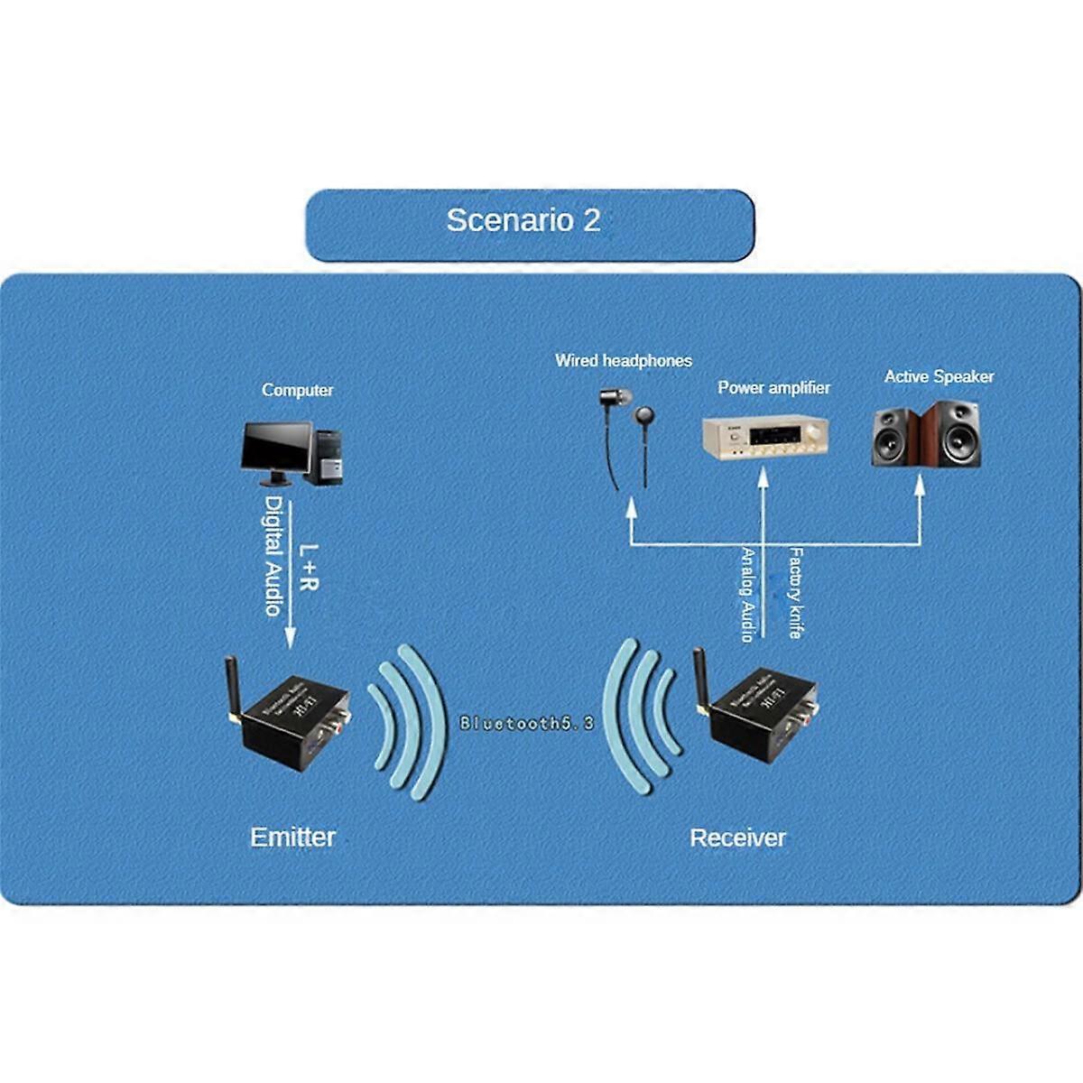 Bluetooth Audio Emitter Empfänger Bluetooth 5.3 Sender Empfänger Stereo Wireless Audio Adapter