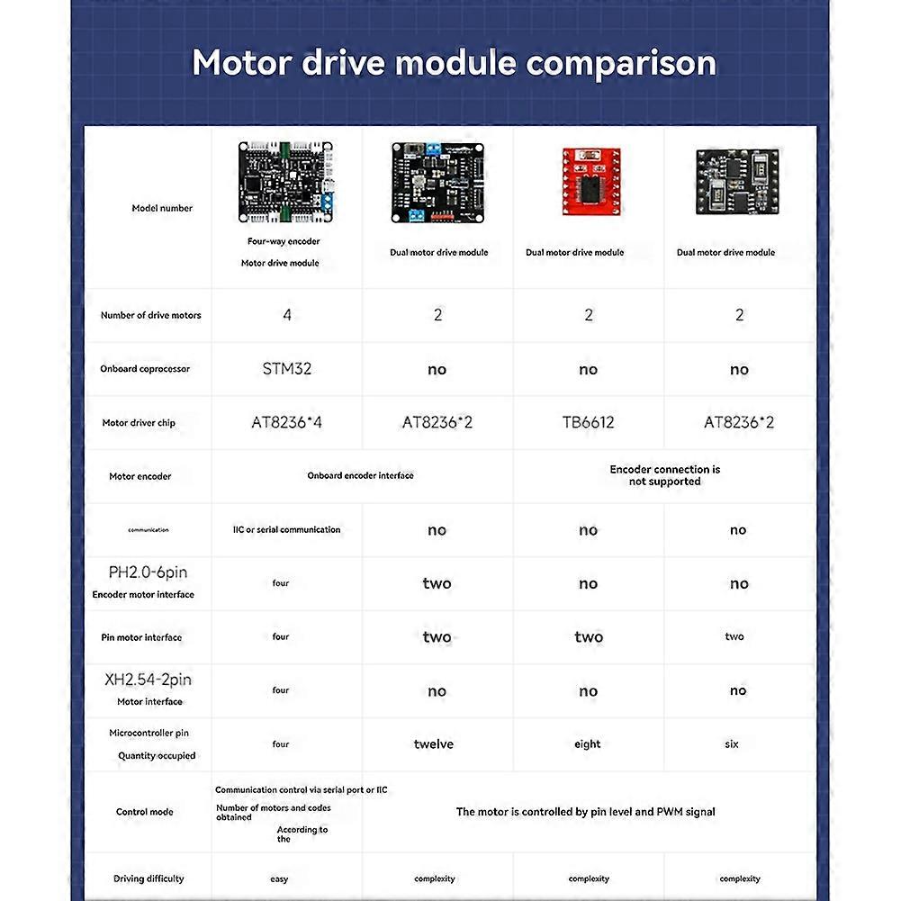 Encoder Motor Driver Board Kit Four-Channel AT8236 Controller Board Module for STM32, Raspberry Pi, Jetson Controllers