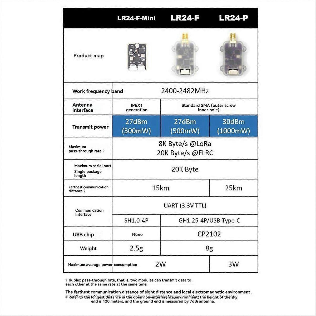 LR24-F 2.4G LoRa rádiový telemetrický modul pro Pixhawk Ardupilot PX4
