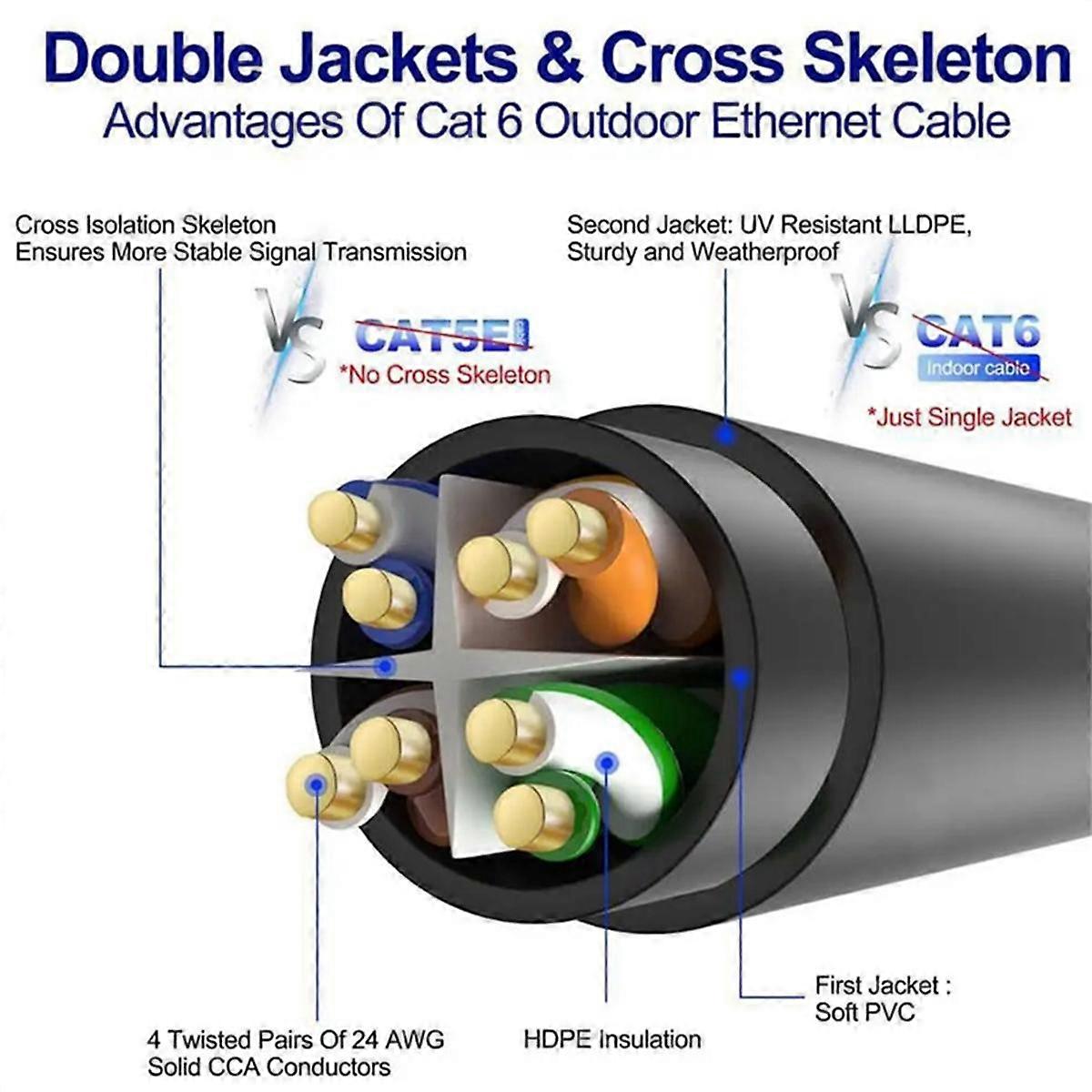 Ethernet Cable Replacement IP68 Waterproof Extension Cable Support 1200M Protocol High Transfer Speed for 75ft