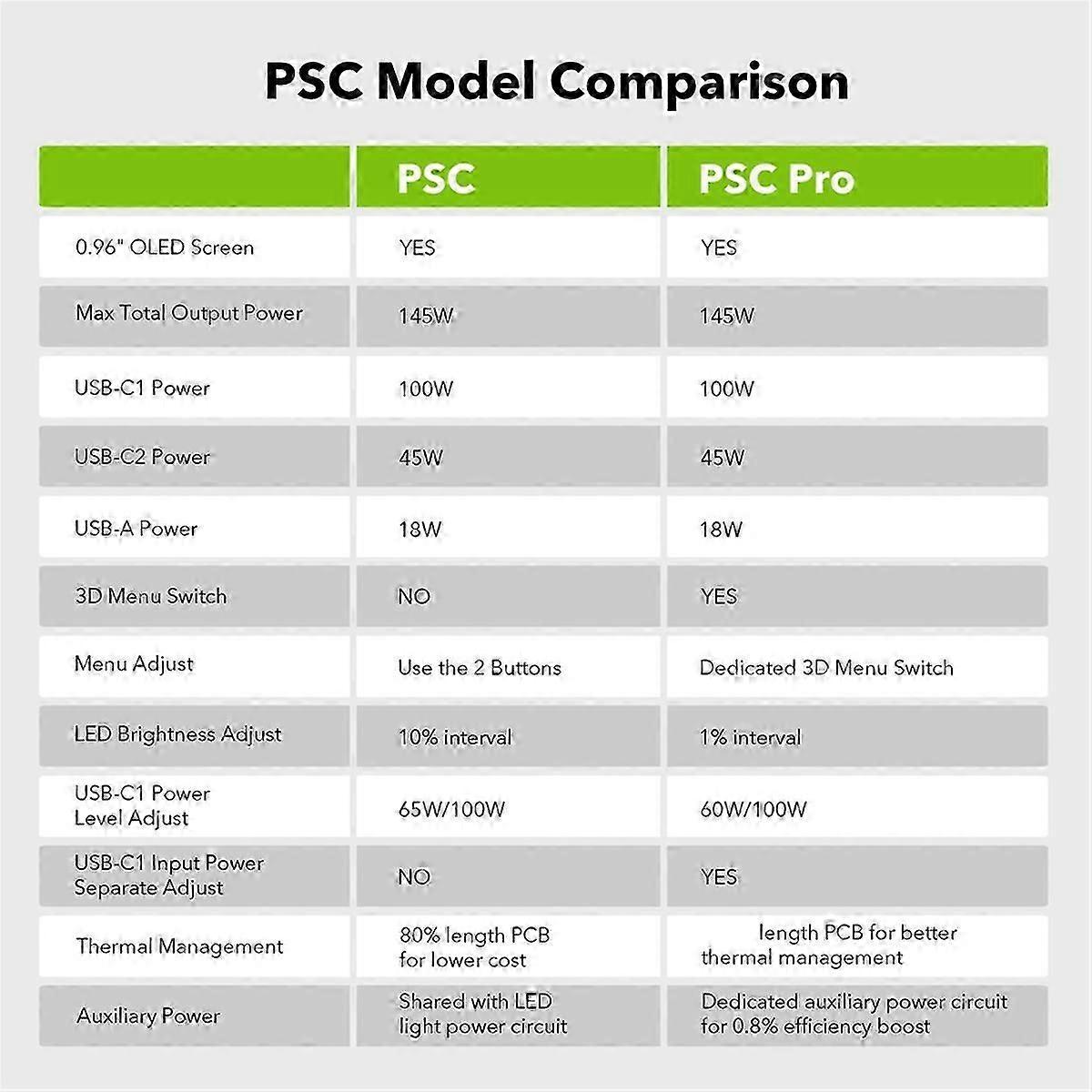 Fast Charger for RYOBI 18V ONE+ Battery Recharger Lithium Battery 100W Fast Charge USB Port Two-Way