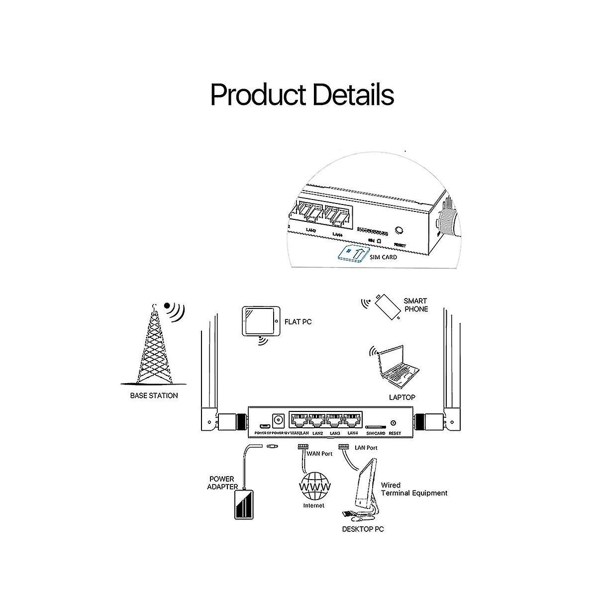 4g Lte Wifi Wireless Router avec fente 300mbps Wireless To Wired Router Eu P