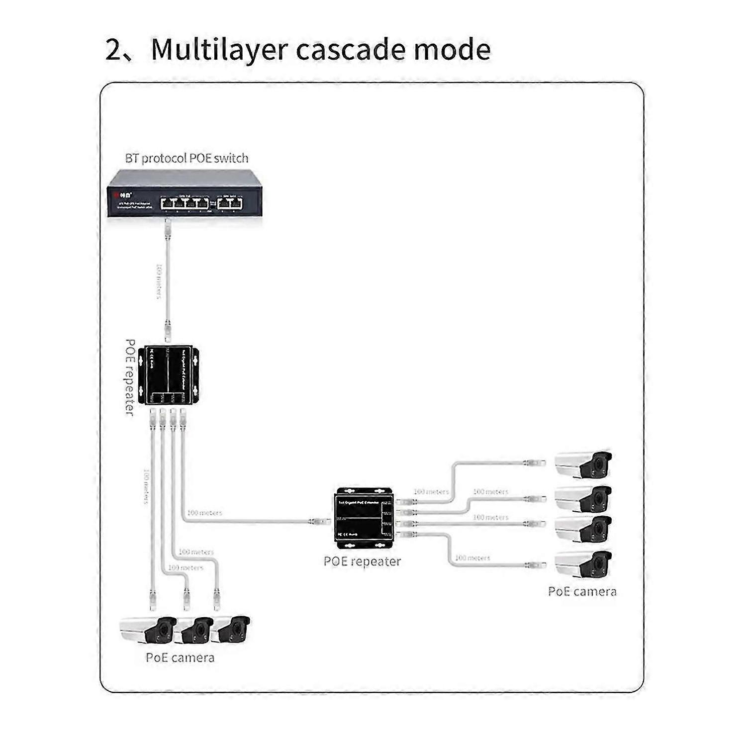 Επεκτατήρας POE 4 θυρών Gigabit 100/1000Mbps 90W 1 ίντσας 4 εξόδων PoE Repeater