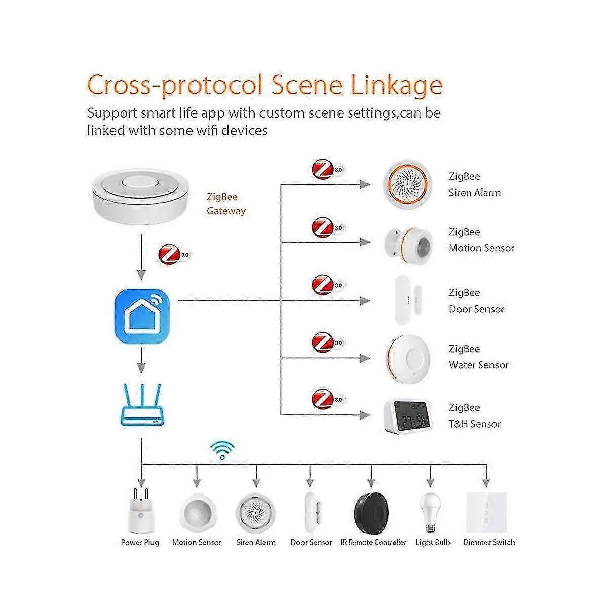 Tuya Zigbee Wired Gateway Hub Smart Control Center With Lan Interfa...