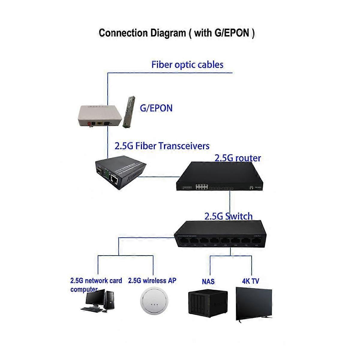 2.5G Fiber Optic Media Converter Gigabit SFP Transceiver 1000Mbps Compatible with Common E/GPON US