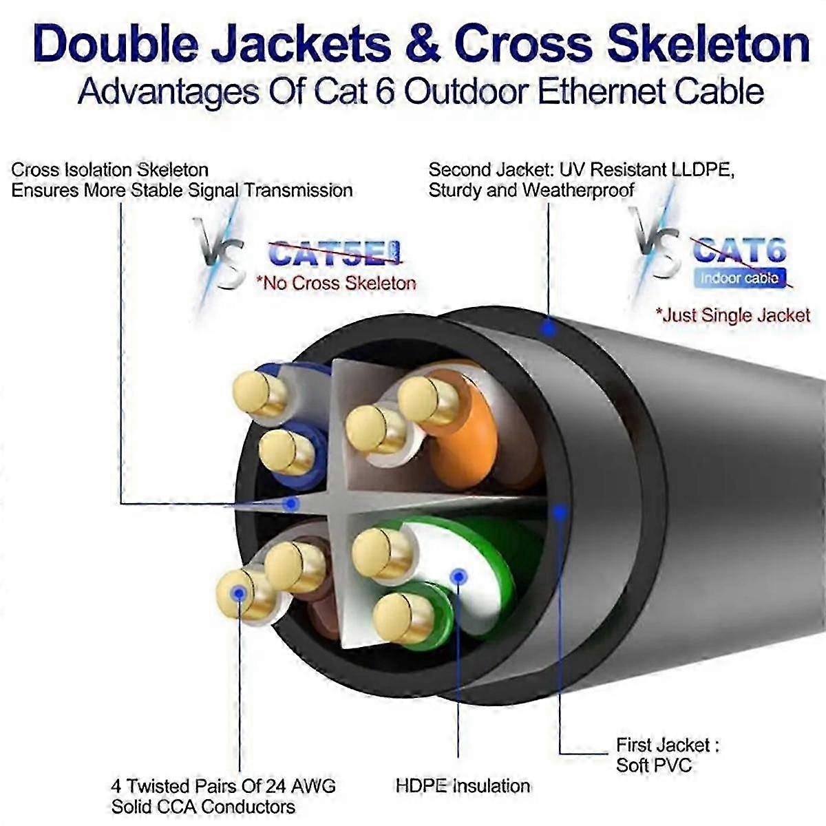 Ethernet Cable Replacement IP68 Waterproof Extension Cable Support 1200M Protocol High Transfer Speed for 75ft