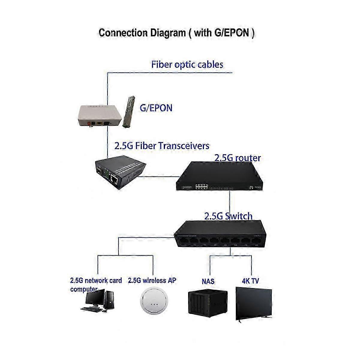 2.5G Fiber Optic Media Converter Gigabit SFP Transceiver 1000Mbps Suitable for Common E/GPON EU Plug