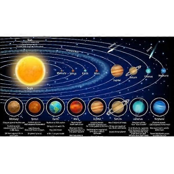Das Sonnensystem Poster Bildungsdiagramm Poster