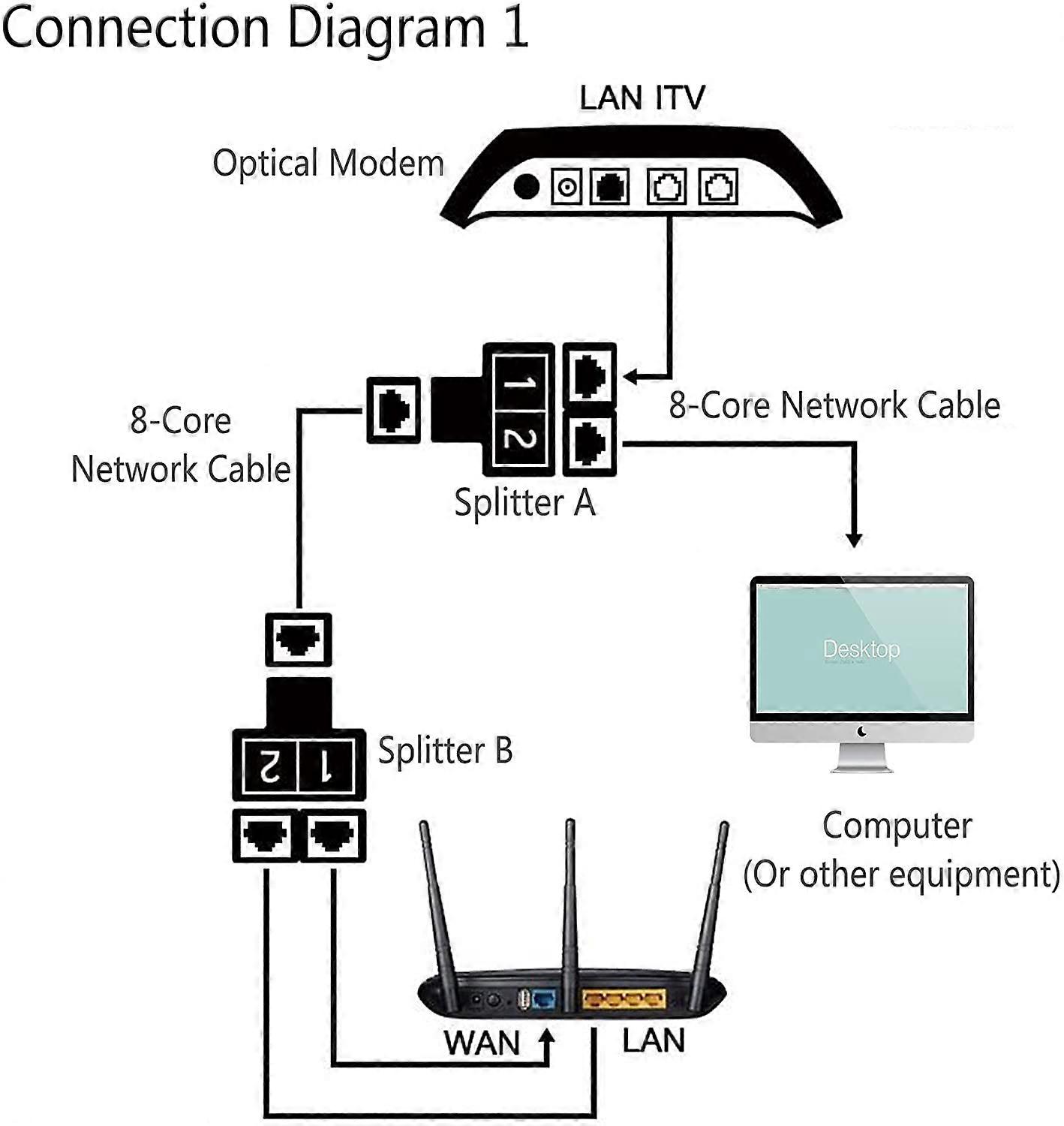 COVVY RJ45 Netwerk Splitter Connector Adapter 1 Vrouwelijk naar 2 Vrouwelijke Socket Poort Cat 5/Cat 6 Lan Ethernet Netwerk Verlenging Splitter COVVY RJ45 Netwerk Splitter Connector Adapter 1 Vrouwelijk naar 2 Vrouwelijke Socket Poort Cat 5/Cat 6 Lan Ethernet Netwerk Verlenging Splitter