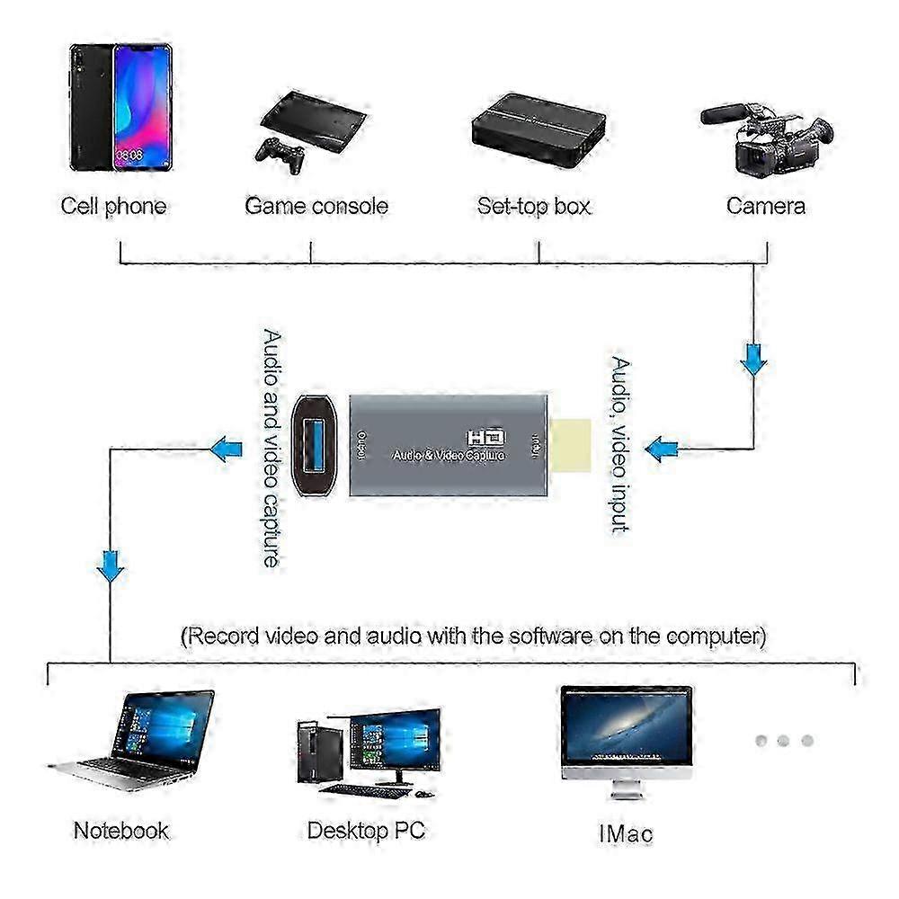 4K HDMI Input 1080P USB Capture Card