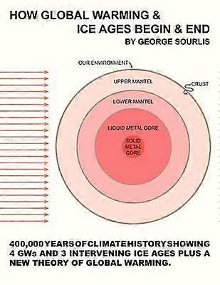 How Global Warming & Ice Ages Begin & End