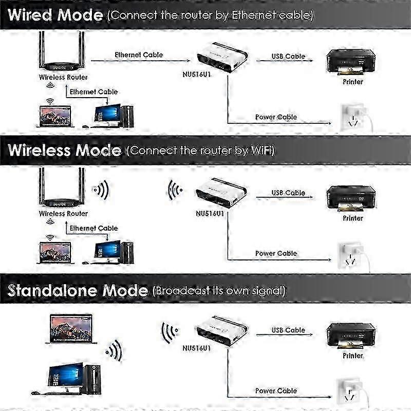 WAVLINK NU516U1 USB 2.0 Wireless Printer Server with 10/100Mbps LAN & WiFi Bridge