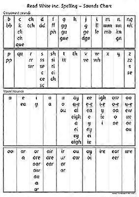 Read Write Inc. Spelling: Sounds Chart