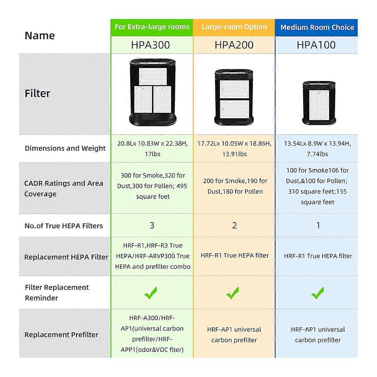 HPA100 Replacement Filters for Air Purifier