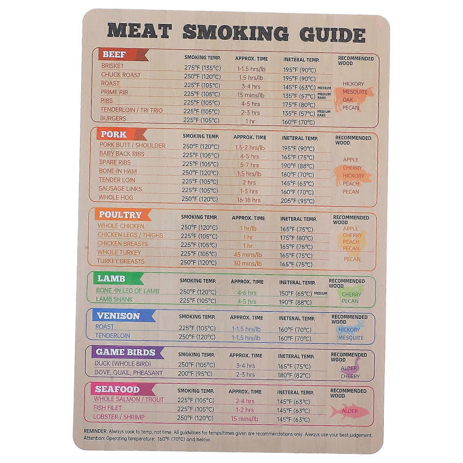 Magnetic Refrigerator BBQ Temperature Time Chart Convenient Meat Cooking Guide Reusable Meat Smoking Guide Chart for Kitchen Fridge
