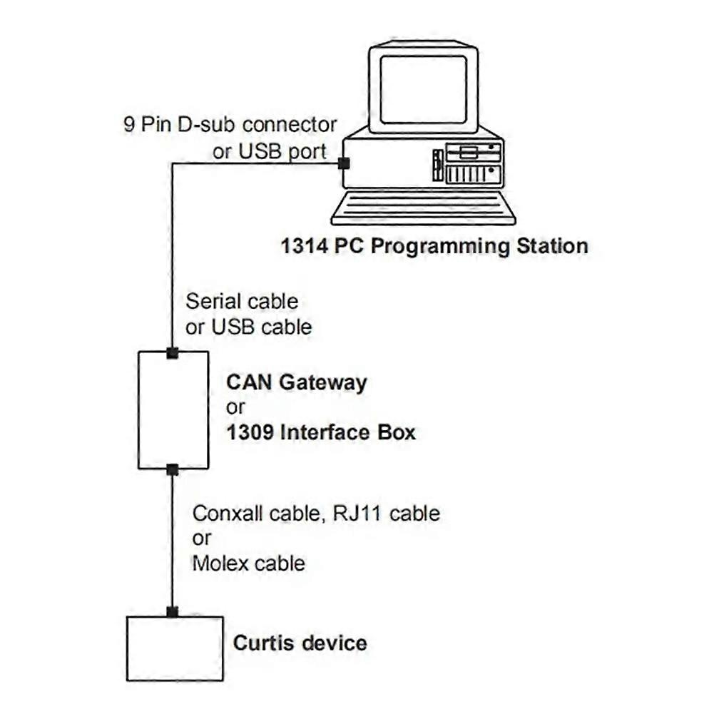 1314-4402 PC Programmer for Curtis PC Programming Station with 1309 USB Interface Box 1314-4401