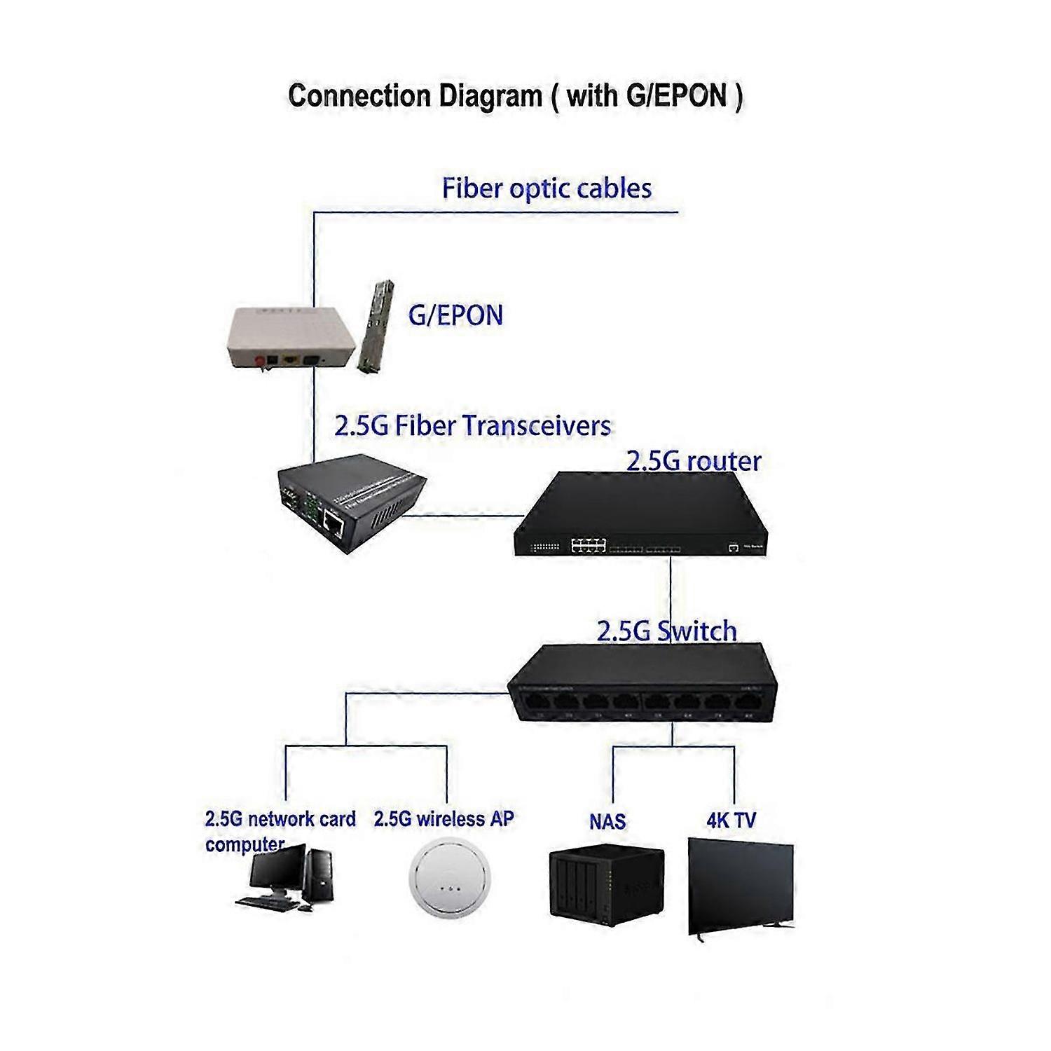 Convertitore multimediale in fibra ottica 2.5G Ricetrasmettitore SFP Gigabit 1000Mbps compatibile con i comuni E/GPON