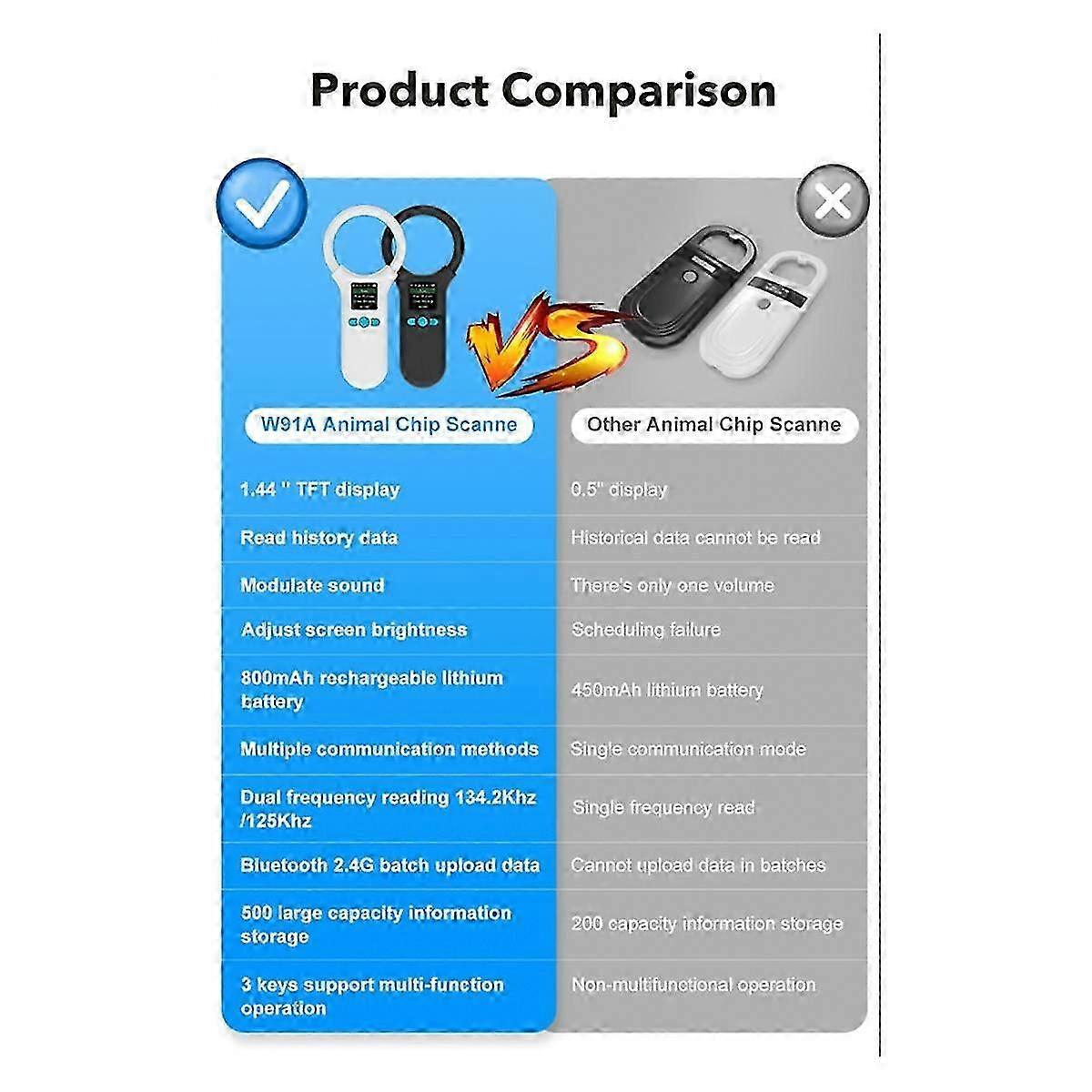Animal RFID Reader with Adjustable Sound Brightness for Pets: 134.2Khz/125Khz USB Reader for Cats, Dogs & Horses