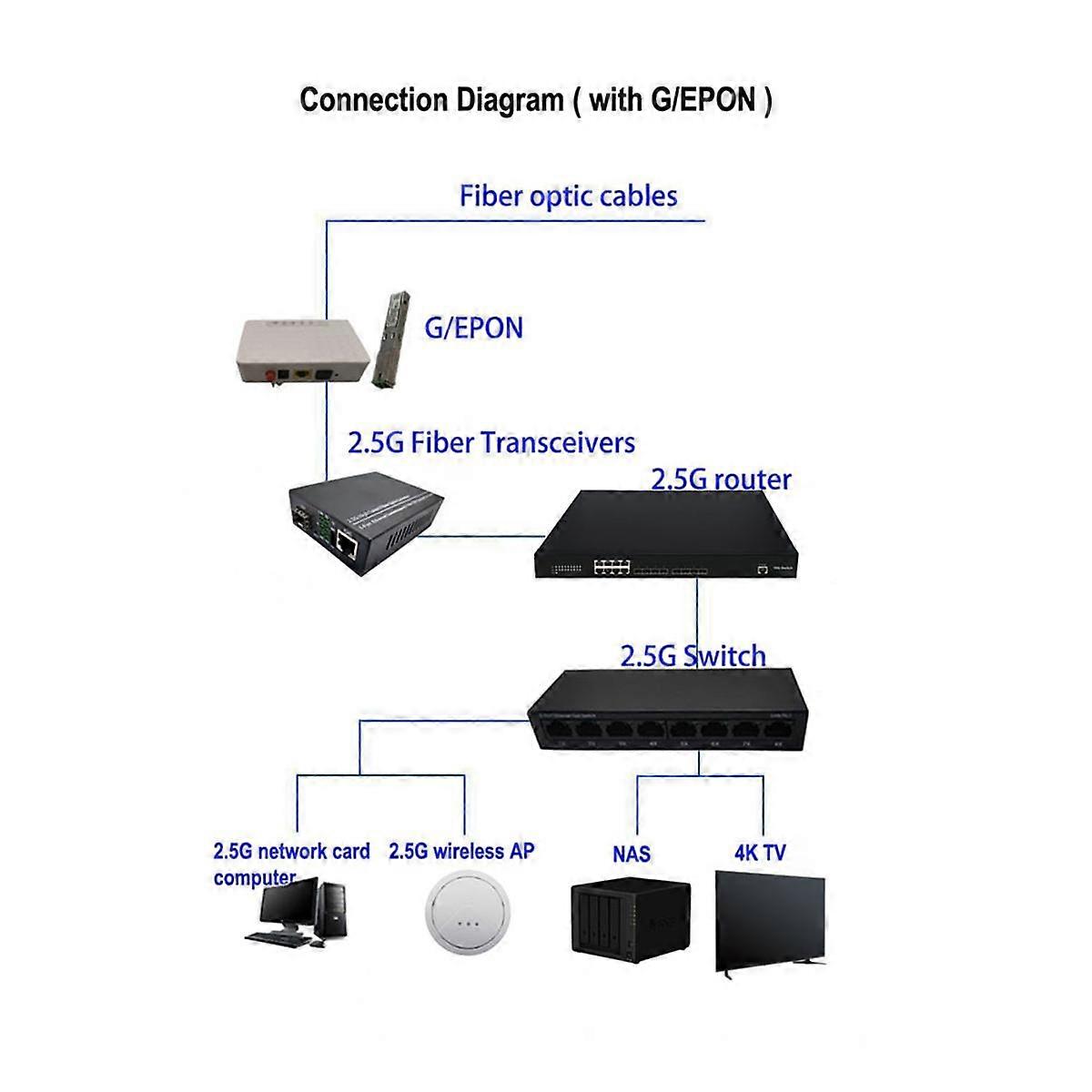 2.5G Fiber Optic Media Converter Gigabit SFP Transceiver 1000Mbps Compatible with Common E/GPON EU Plug