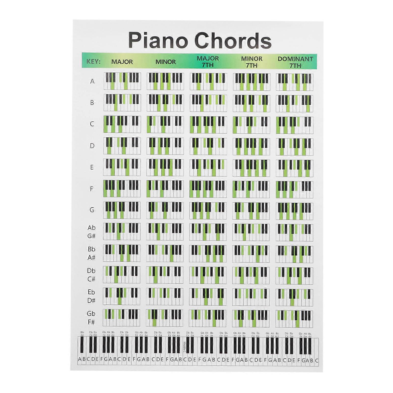 Here's a beginner friendly **Piano Chord Diagram Practice Chart** that serves as a reference poster for learning piano chords and progressions. This