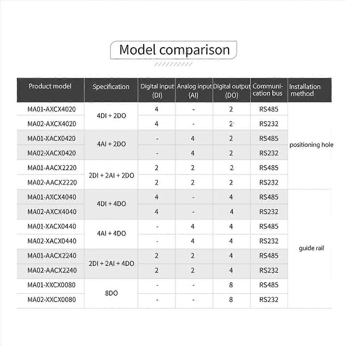 2X MA01-AACX2220 RS485 2DI+2AI+2DO ModBus RTU I/O Network Modules with Serial Port for PLC/Touch Dis