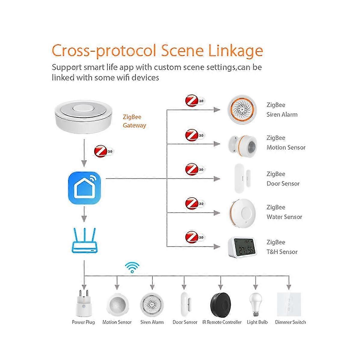 Tuya Zigbee Wired Gateway Hub Smart Control Center With Lan Interface App Remote Control Zigbee Sub